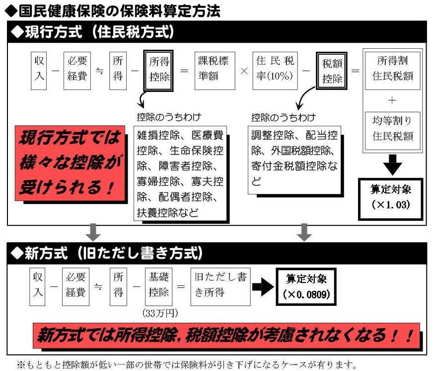 国民 健康 保険 料 計算 方法