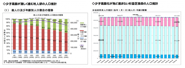 杉並区が使い分けをする２つの人口推計グラフ
