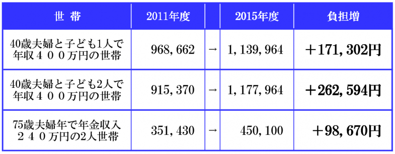 日本共産党_杉並区議会議員_富田たく_区政報告ニュース_117_税と保険料の5年間比較