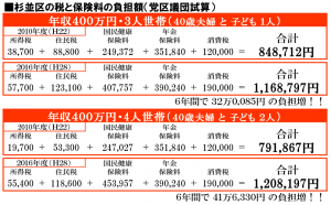 日本共産党_杉並区議会議員_富田たく_区政報告ニュース_133_表（代替テキスト）