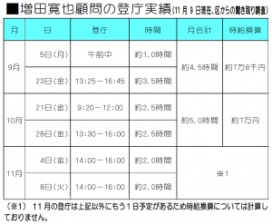 日本共産党_杉並区議会議員_富田たく_区政報告ニュース_141_3(増田寛也顧問の勤務実績) 日本共産党_杉並区議会議員_富田たく_区政報告ニュース_141_3(増田寛也顧問の勤務実績)