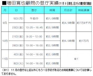 日本共産党_杉並区議会議員_富田たく_区政報告ニュース_141_3（増田寛也顧問の勤務実績）