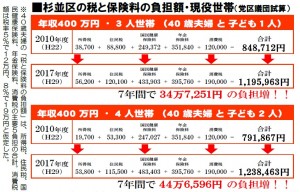 日本共産党_杉並区議会議員_富田たく_区政報告ニュース_145_表1