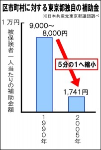 日本共産党_杉並区議会議員_富田たく_区政報告ニュース_148_グラフ1