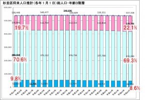 日本共産党_杉並区議会議員_富田たく_区政報告ニュース_154_杉並区人口推計（２０１４年時点）