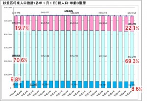 日本共産党_杉並区議会議員_富田たく_区政報告ニュース_154_杉並区人口推計（２０１４年時点）