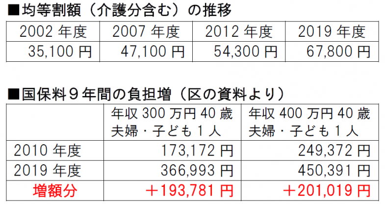 日本共産党_杉並区議会議員_富田たく_区政報告ニュース_179_img001 ■杉並区の国民健康保険用・均等割額（介護分含む）の推移　 2002年度／35,100円、2007年度／47,100円、2012年度／54,300円、2019年度／67,800円　 ■国保料９年間の負担増（区の資料より）　 年収300万円40歳３人世帯（夫婦、子1 人）：2010年度／173,172円、2019年度／366,993円（増額分＋193,781円）　 年収400万円40歳３人世帯（夫婦、子1 人）：2010年度／249,372円、2019年度／450,391円（増額分＋201,019円）　