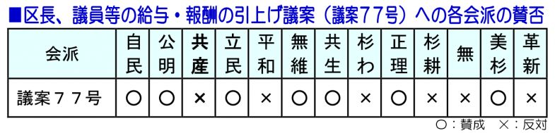 日本共産党_杉並区議会議員_富田たく_区政報告ニュース_186_img005（2019年の区長、議員等の給与・報酬の引上げ議案（議案７７号）への各会派の賛否）