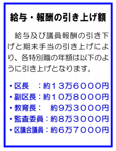 日本共産党_杉並区議会議員_富田たく_区政報告ニュース_186_img006（2019年・杉並区議会・議案第77号、杉並区長および区議会議員等の給与・報酬の引き上げ額 給与及び議員報酬の引き下げと期末手当の引き上げにより、各特別職の年額は以下のように引き上げとなります。 ・区長　：約１３万６０００円 ・副区長：約１０万８０００円 ・教育長：　約９万３０００円 ・監査委員：約８万３０００円 ・区議会議員：約６万７０００円）