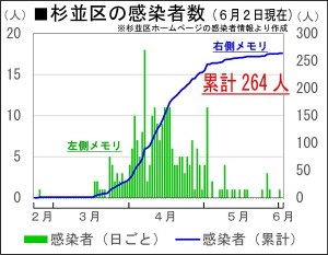 日本共産党_杉並区議会議員_富田たく_区政報告ニュース_197_img001（6月2日現在の杉並区の感染者数）