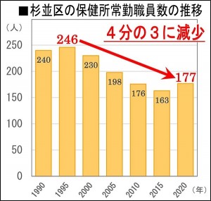 日本共産党_杉並区議会議員_富田たく_区政報告ニュース_197_img002（杉並区の保健所職員数の推移）