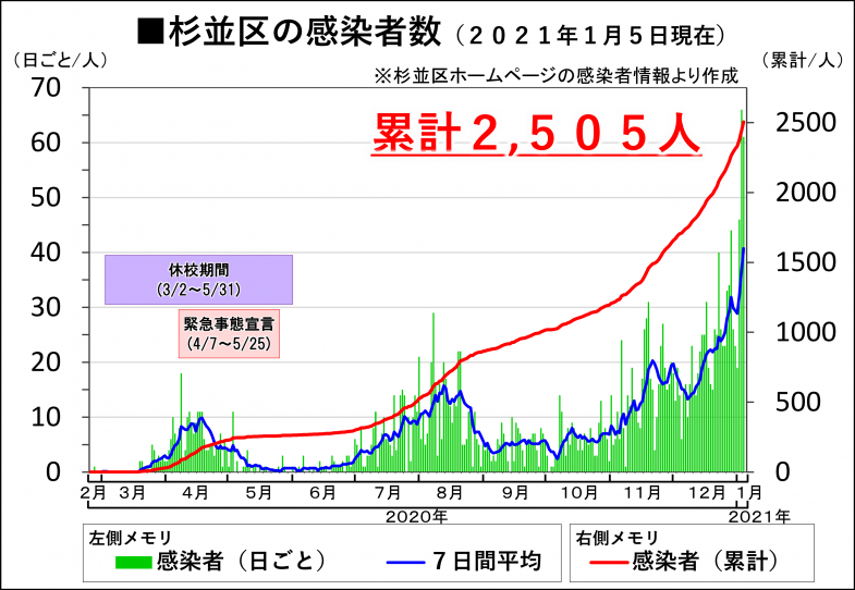 日本共産党_杉並区議会議員_富田たく_区政報告ニュース_210_imj002（杉並区の感染者数1月5日時点）