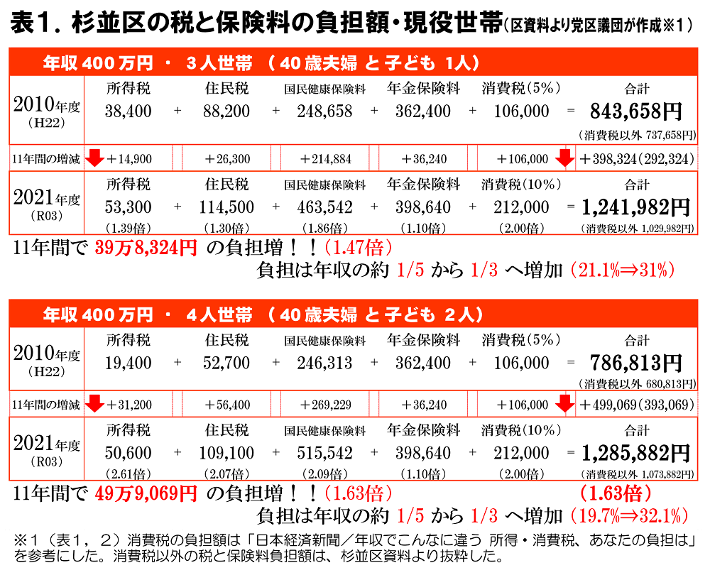 日本共産党_杉並区議会議員_富田たく_区政報告ニュース_213_img002 日本共産党_杉並区議会議員_富田たく_区政報告ニュース_213_img002