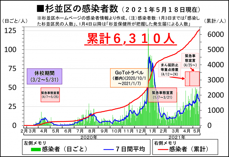 杉並区の新型コロナウイルス感染者数（2021年5月18日現在／累計感染者6310人）