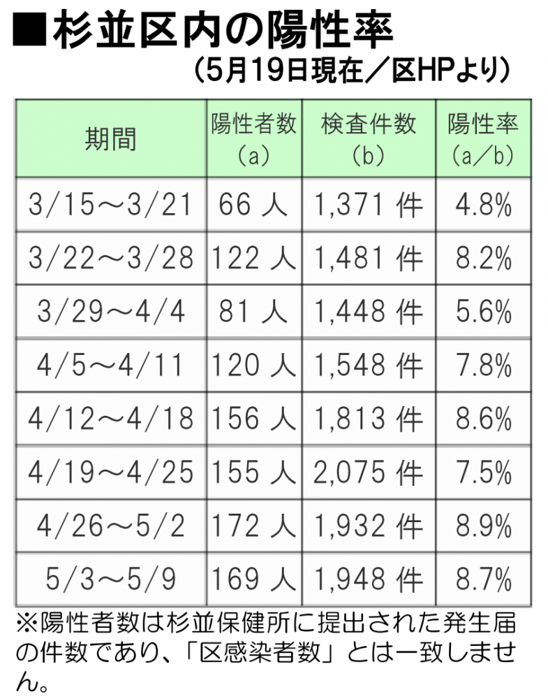 杉並区の新型コロナウイルス感染症の陽性率（2021年5月19日現在）