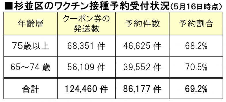 杉並区のワクチン接種予約状況（2021年5月16日現在）