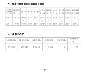 都知事選の選挙結果