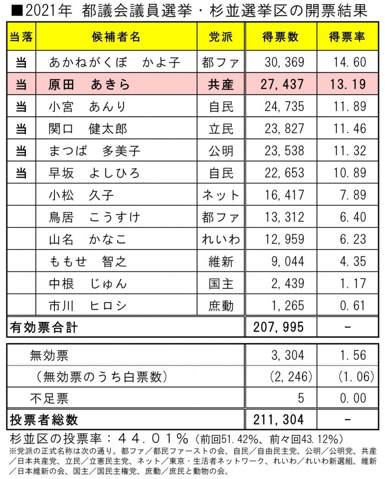 日本共産党_杉並区議会議員_富田たく_区政報告ニュース_219_img001