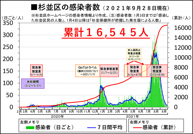 日本共産党_杉並区議会議員_富田たく_区政報告ニュース_226_img001_【コロナ】杉並区内感染者グラフ（9月28日現在）