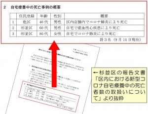 日本共産党_杉並区議会議員_富田たく_区政報告ニュース_226_img003_区内における新型コロナ自宅療養中の死亡者数の取扱いについて