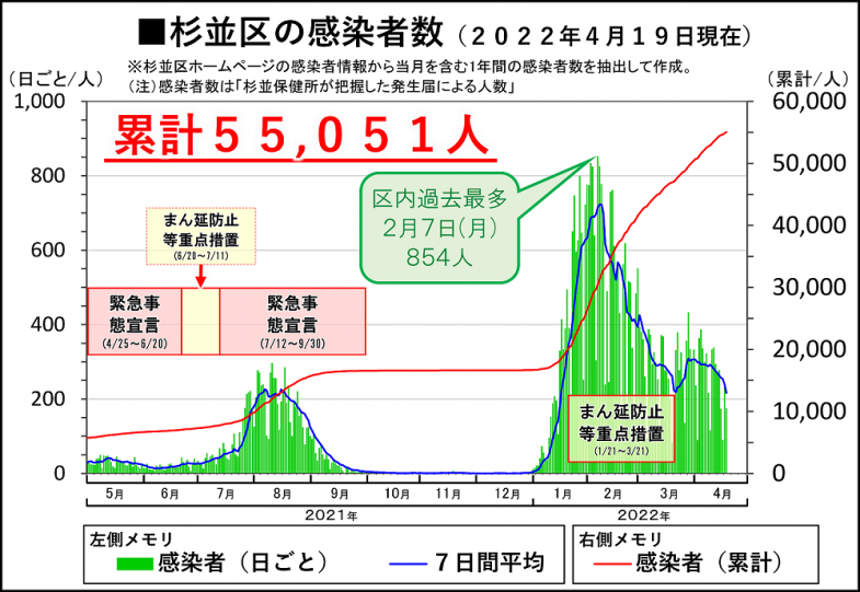 日本共産党_杉並区議会議員_富田たく_区政報告ニュース_240_img004_【コロナ】杉並区内感染者グラフ（4月19日現在）