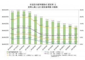 日本共産党_杉並区議会議員_富田たく_区政報告ニュース_249_img004_【グラフ印刷用】杉並区の就学援助の認定率と認定基準の目安額（2021年度）