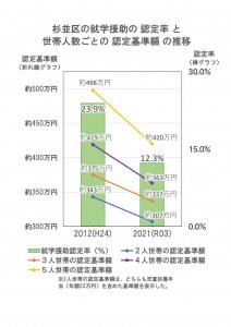 日本共産党_杉並区議会議員_富田たく_区政報告ニュース_249_img005_【グラフ_ニュース用】杉並区の就学援助の認定率と世帯人数ごとの認定基準額の推移