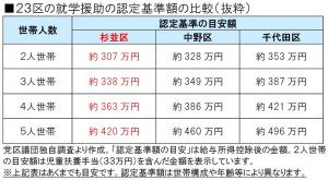 日本共産党_杉並区議会議員_富田たく_区政報告ニュース_249_img006_23区の就学援助の認定基準額の比較（抜粋）