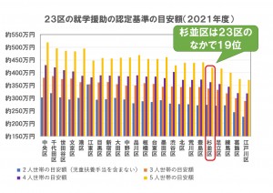 日本共産党_杉並区議会議員_富田たく_区政報告ニュース_249_img002_【グラフ印刷用】23区の就学援助の認定額の目安（2021年度）