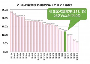 日本共産党_杉並区議会議員_富田たく_区政報告ニュース_249_img003_【グラフ印刷用】23区の就学援助の認定率（2021年度）