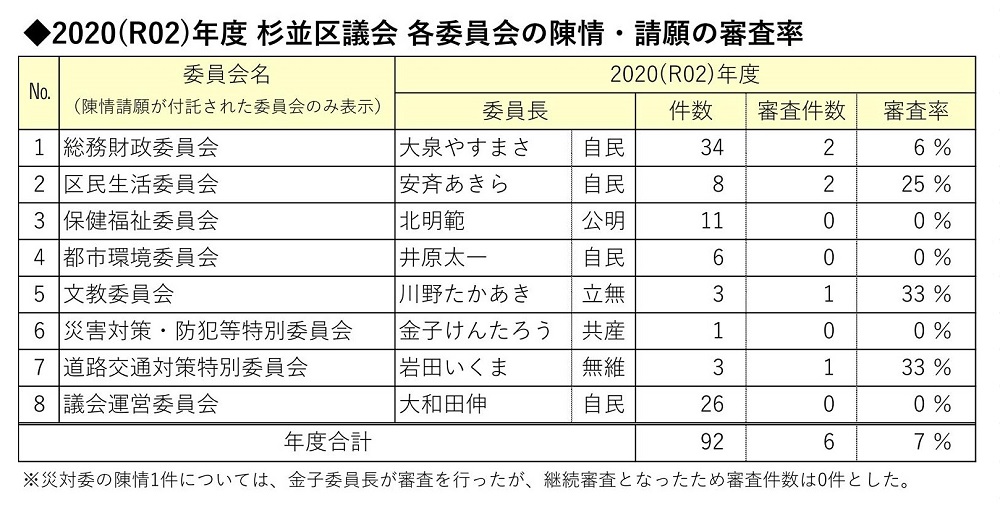 tomitataku_news_259_杉並区議会における陳情・請願の審査率について_2020年度