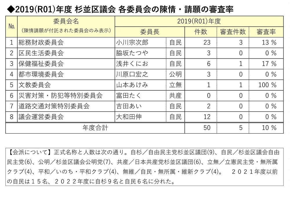 tomitataku_news_259_杉並区議会における陳情・請願の審査率について_2019年度