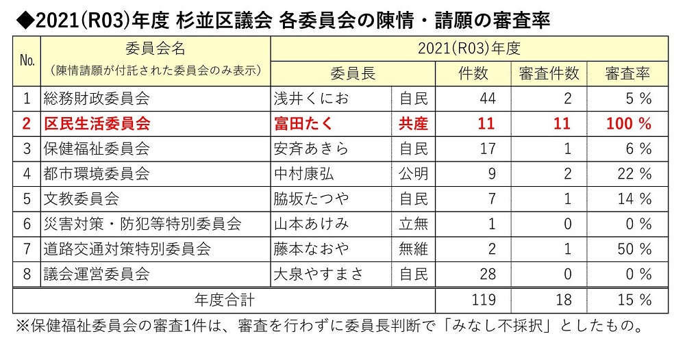 tomitataku_news_259_杉並区議会における陳情・請願の審査率について_2021年度