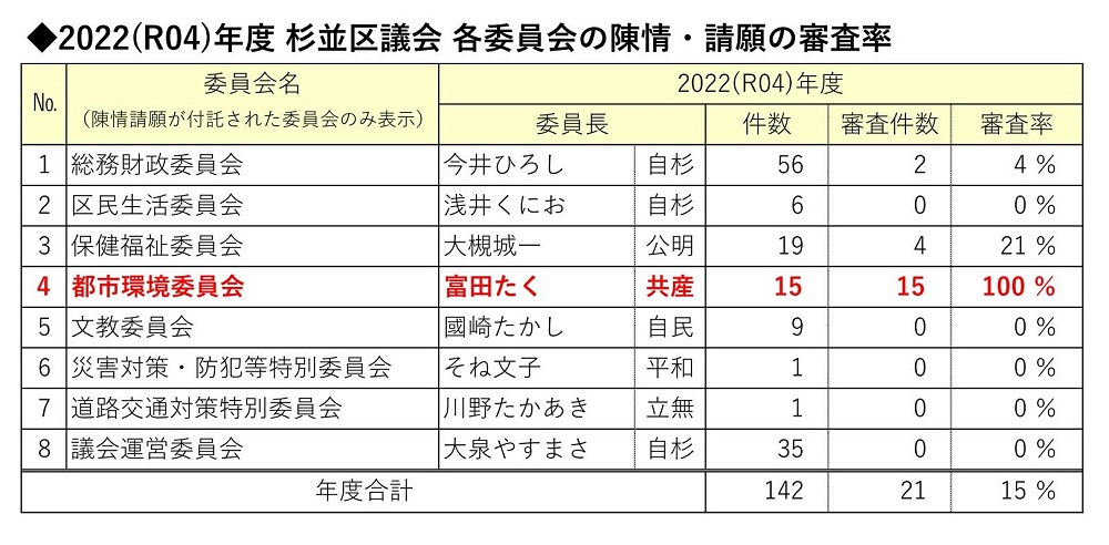 tomitataku_news_259_杉並区議会における陳情・請願の審査率について_2022年度