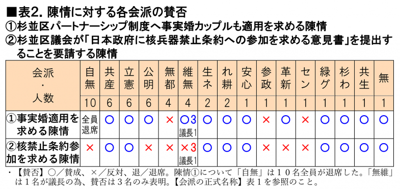 日本共産党_杉並区議会議員_富田たく_区政報告ニュース_276_img002_陳情審査の賛否（訂正済み）