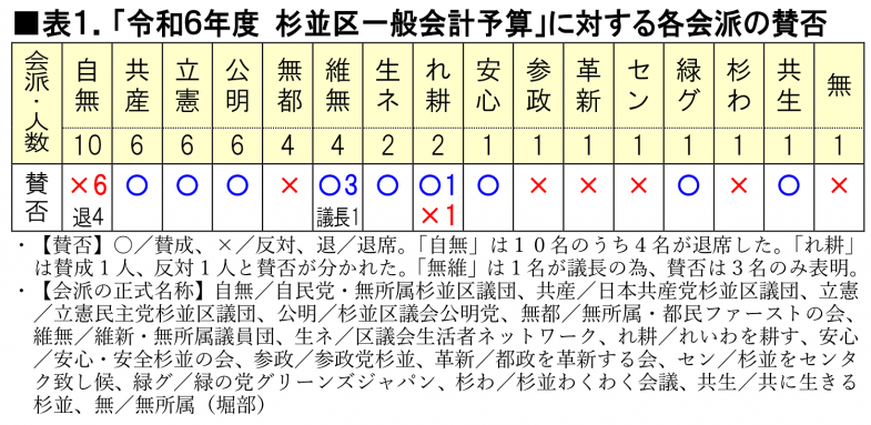 日本共産党_杉並区議会議員_富田たく_区政報告ニュース_276_img001_当初予算の賛否