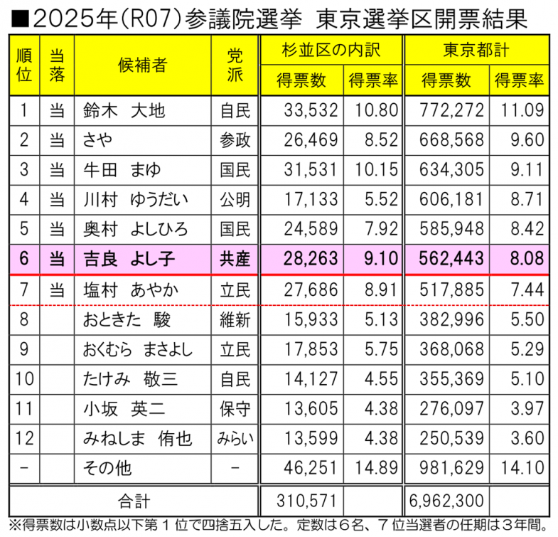 日本共産党_杉並区議会議員_富田たく_区政報告ニュース_295_img001_2025年(R07)参議院選挙 東京選挙区開票結果 日本共産党_杉並区議会議員_富田たく_区政報告ニュース_295_img001_2025年(R07)参議院選挙 東京選挙区開票結果