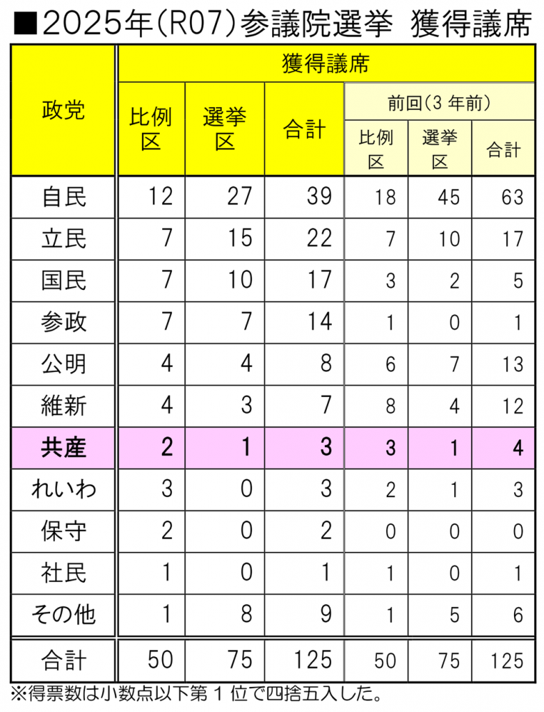 日本共産党_杉並区議会議員_富田たく_区政報告ニュース_295_img002_2025年(R07)参議院選挙 獲得議席 日本共産党_杉並区議会議員_富田たく_区政報告ニュース_295_img002_2025年(R07)参議院選挙 獲得議席