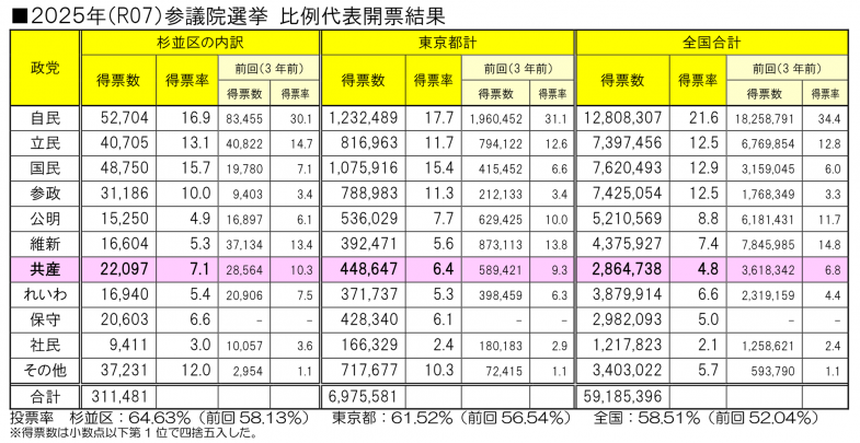日本共産党_杉並区議会議員_富田たく_区政報告ニュース_295_img003_2025年(R07)参議院選挙 比例代表開票結果 日本共産党_杉並区議会議員_富田たく_区政報告ニュース_295_img003_2025年(R07)参議院選挙 比例代表開票結果